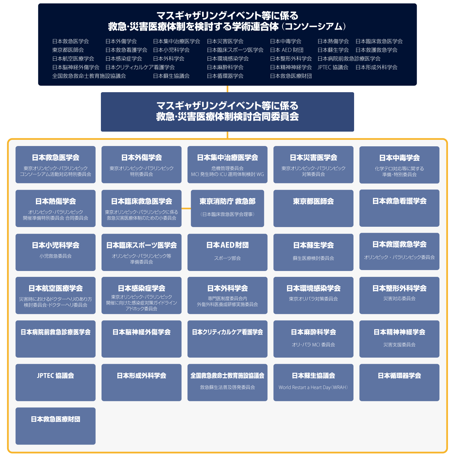 コンソーシアム組織図